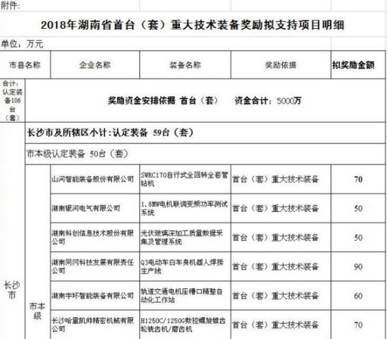 喜讯！九游体育(中国)官方网站智能SWRC170自行式全回转全套管钻机获湖南省首台(套)重大技术装备产品奖励！