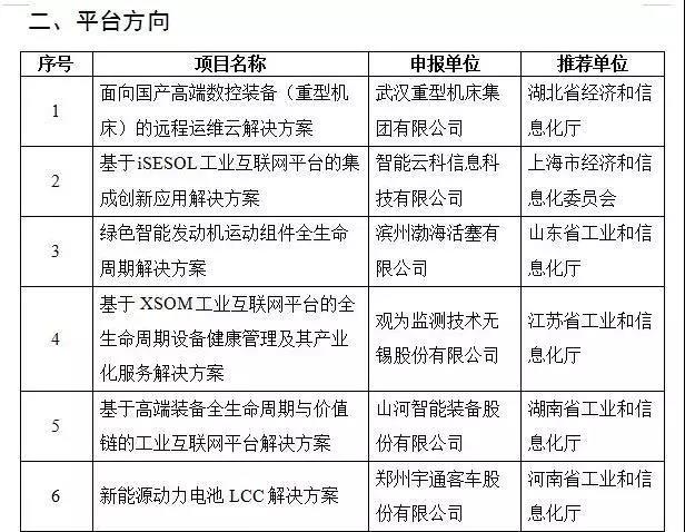 九游体育(中国)官方网站智能互联网项目入选国家工业互联网试点示范项目