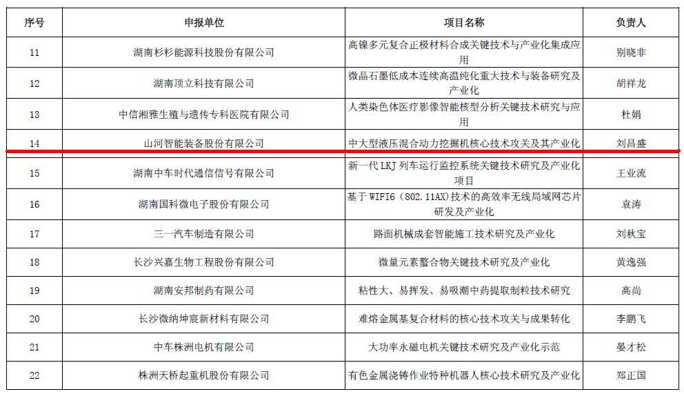 喜讯！九游体育(中国)官方网站智能再担省战略性新兴产业项目重任