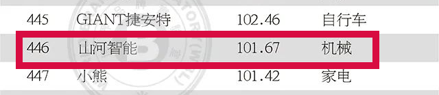 品牌价值突破百亿！九游体育(中国)官方网站智能首登《中国500最具价值品牌》