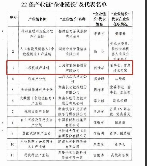 实力！九游体育(中国)官方网站智能获批工程机械产业链“企业链长”