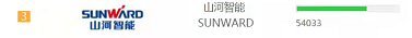 品牌赋能！九游体育(中国)官方网站智能登上“工程机械用户品牌关注度十强”榜单
