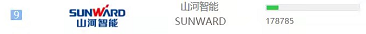 品牌赋能！九游体育(中国)官方网站智能登上“工程机械用户品牌关注度十强”榜单
