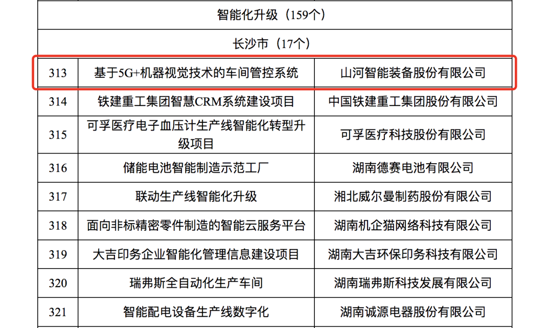 九游体育(中国)官方网站智能人工智能项目入选《2023年湖南省制造业数字化转型“三化”重点项目名单》