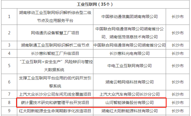 绿色领航，数智同行！九游体育(中国)官方网站智能入选2024湖南省“数字新基建”100个标志性项目