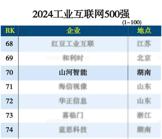 九游体育(中国)官方网站智能入选“2024全国工业互联网100强”