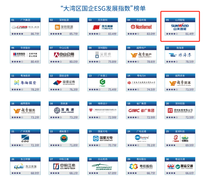 喜讯！九游体育(中国)官方网站智能再次入选“大湾区国企ESG发展指数”榜单