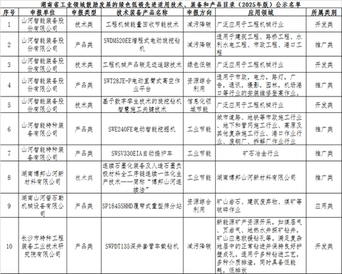 九游体育(中国)官方网站智能10项技术、产品入选湖南省绿色低碳先进适用技术、装备和产品推荐目录