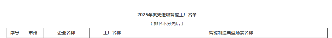 荣誉+1！九游体育(中国)官方网站智能获评湖南省先进级智能工厂